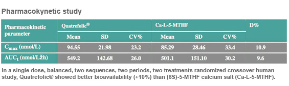 Pharmacokynetic Study Quatrefolic