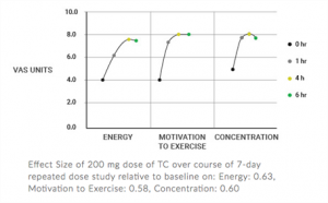 Teacrine energy-motivation-concentration