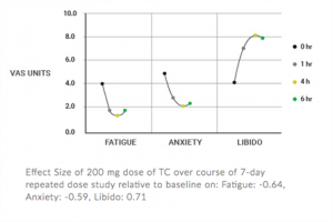 Teacrine fatigue-anxiety-libido