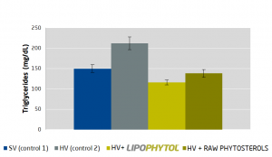 lipophytol triglycerides