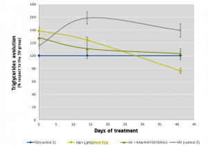 lipophytol triglycerides evolution